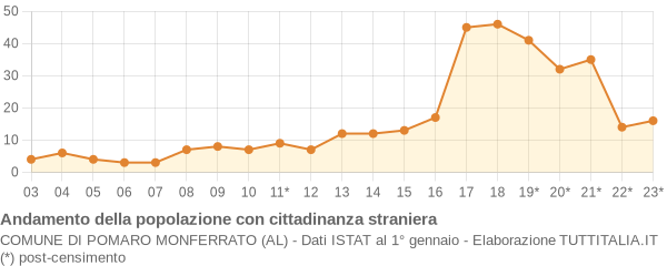 Andamento popolazione stranieri Comune di Pomaro Monferrato (AL)