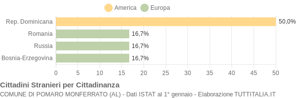 Grafico cittadinanza stranieri - Pomaro Monferrato 2004