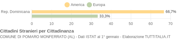 Grafico cittadinanza stranieri - Pomaro Monferrato 2007