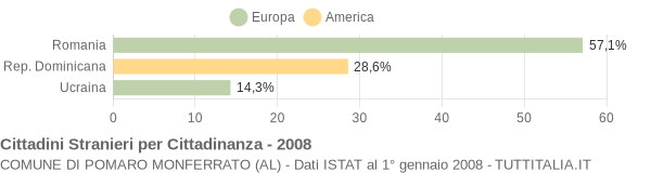 Grafico cittadinanza stranieri - Pomaro Monferrato 2008