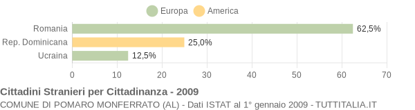 Grafico cittadinanza stranieri - Pomaro Monferrato 2009