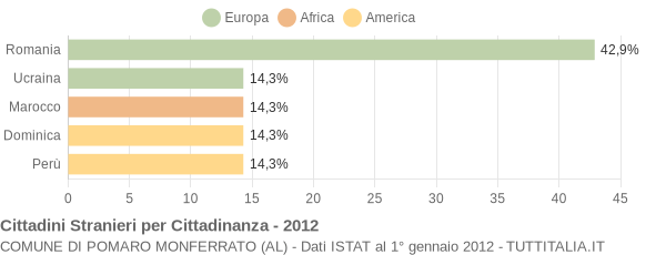 Grafico cittadinanza stranieri - Pomaro Monferrato 2012