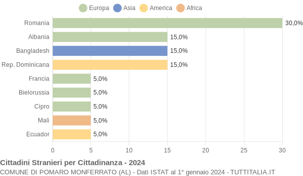 Grafico cittadinanza stranieri - Pomaro Monferrato 2024