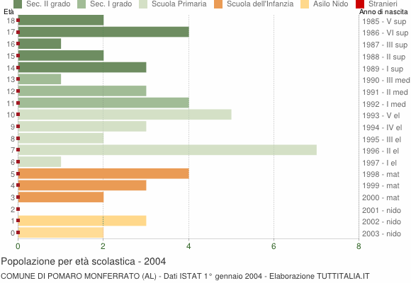 Grafico Popolazione in età scolastica - Pomaro Monferrato 2004