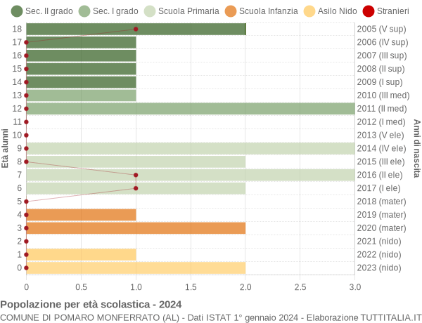 Grafico Popolazione in età scolastica - Pomaro Monferrato 2024