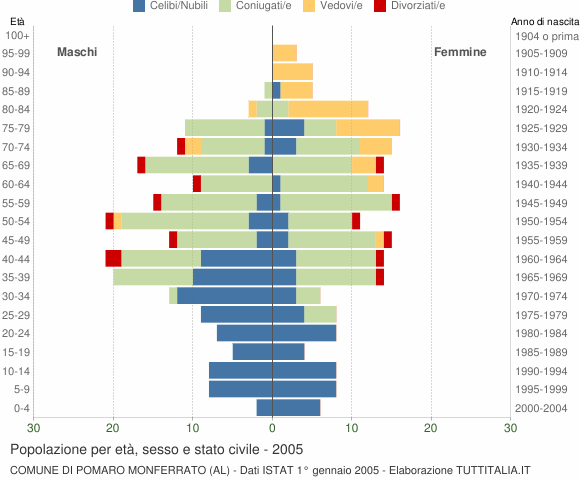 Grafico Popolazione per età, sesso e stato civile Comune di Pomaro Monferrato (AL)