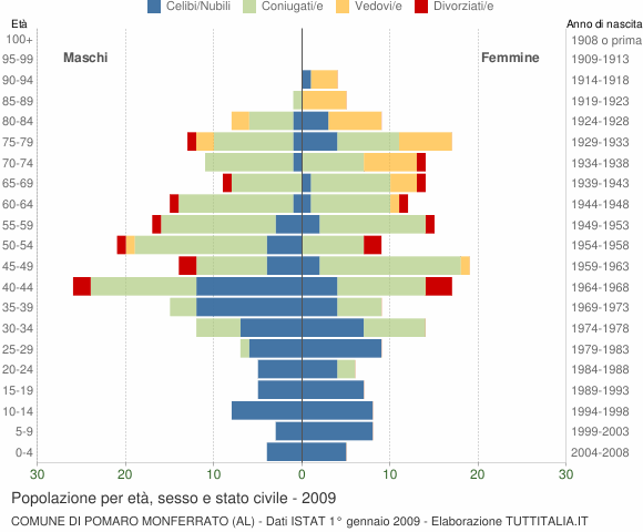 Grafico Popolazione per età, sesso e stato civile Comune di Pomaro Monferrato (AL)