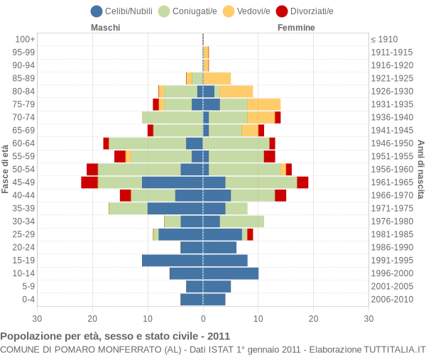 Grafico Popolazione per età, sesso e stato civile Comune di Pomaro Monferrato (AL)