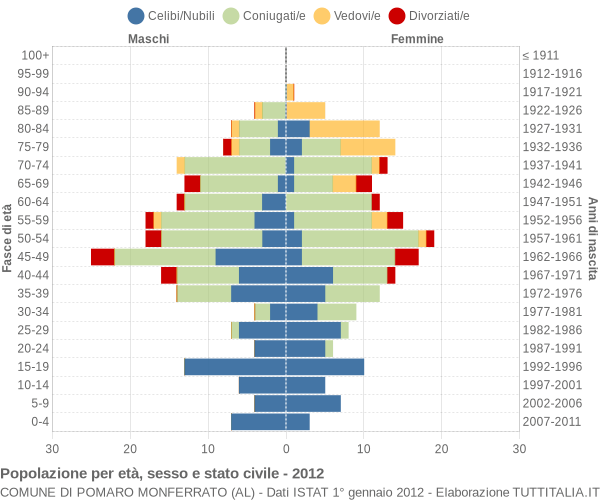 Grafico Popolazione per età, sesso e stato civile Comune di Pomaro Monferrato (AL)