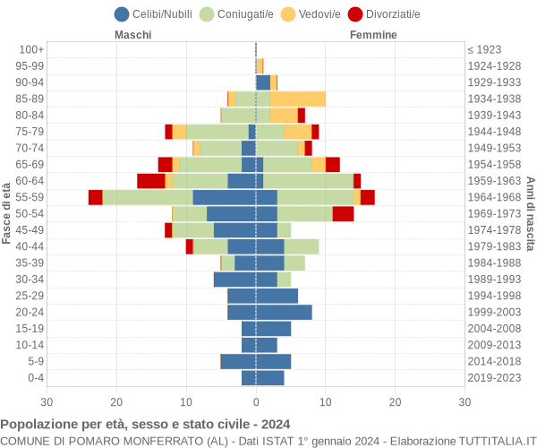 Grafico Popolazione per età, sesso e stato civile Comune di Pomaro Monferrato (AL)