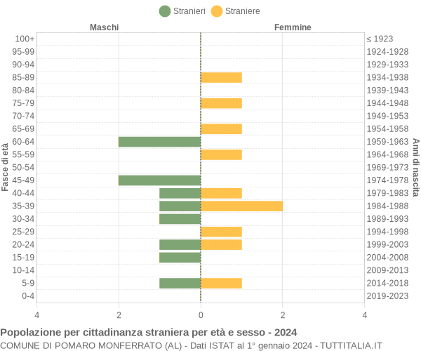 Grafico cittadini stranieri - Pomaro Monferrato 2024