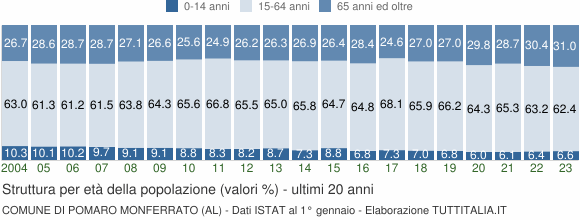 Grafico struttura della popolazione Comune di Pomaro Monferrato (AL)