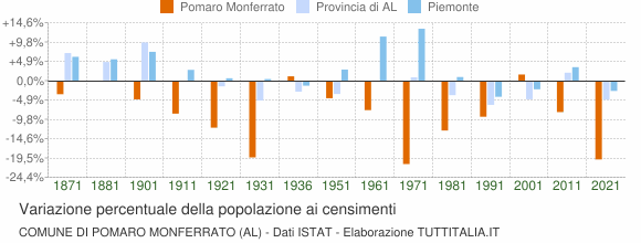 Grafico variazione percentuale della popolazione Comune di Pomaro Monferrato (AL)