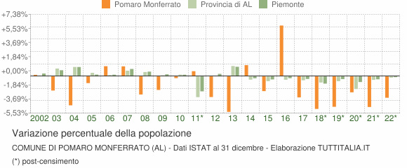 Variazione percentuale della popolazione Comune di Pomaro Monferrato (AL)