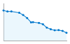 Grafico andamento storico popolazione Comune di Pomaro Monferrato (AL)