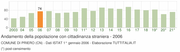 Grafico andamento popolazione stranieri Comune di Priero (CN)