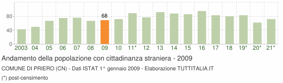 Grafico andamento popolazione stranieri Comune di Priero (CN)
