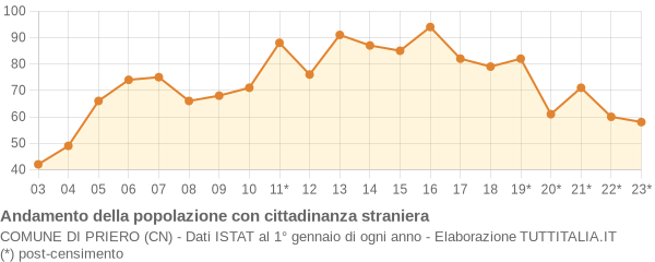 Andamento popolazione stranieri Comune di Priero (CN)