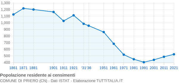 Grafico andamento storico popolazione Comune di Priero (CN)