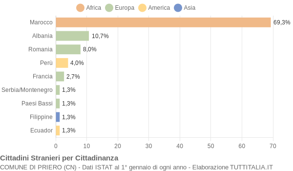 Grafico cittadinanza stranieri - Priero 2007