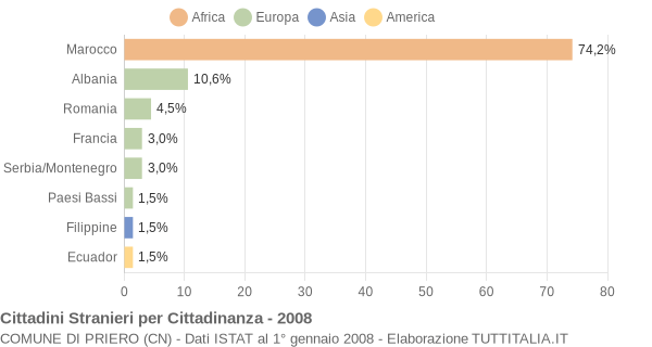 Grafico cittadinanza stranieri - Priero 2008