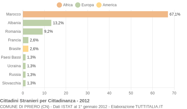 Grafico cittadinanza stranieri - Priero 2012