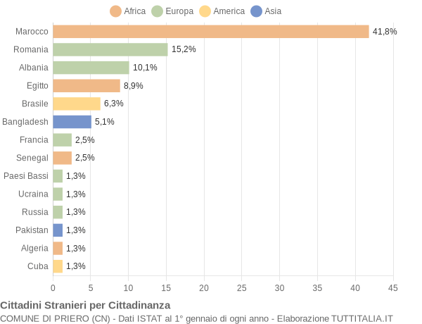 Grafico cittadinanza stranieri - Priero 2018