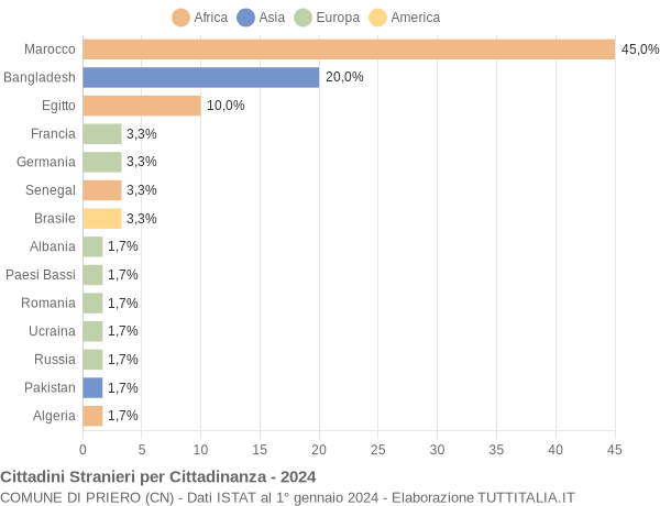 Grafico cittadinanza stranieri - Priero 2024