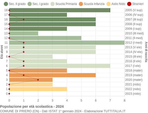 Grafico Popolazione in età scolastica - Priero 2024