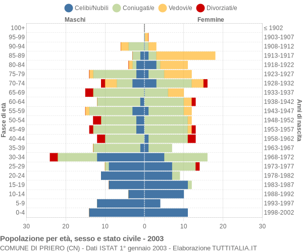 Grafico Popolazione per età, sesso e stato civile Comune di Priero (CN)