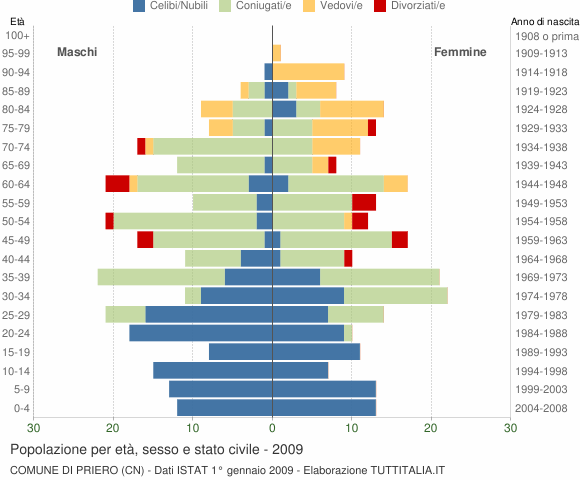 Grafico Popolazione per età, sesso e stato civile Comune di Priero (CN)