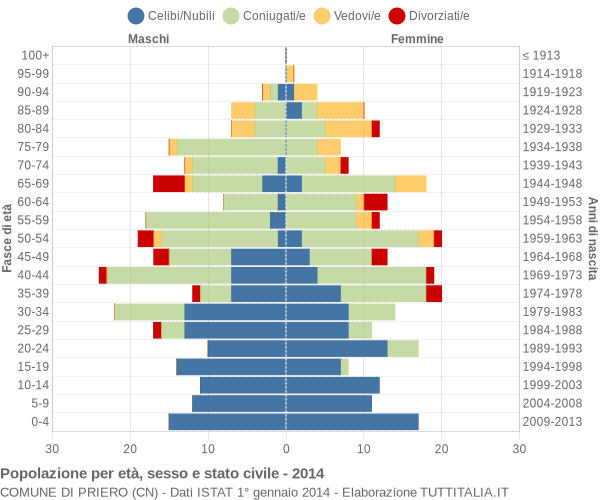 Grafico Popolazione per età, sesso e stato civile Comune di Priero (CN)