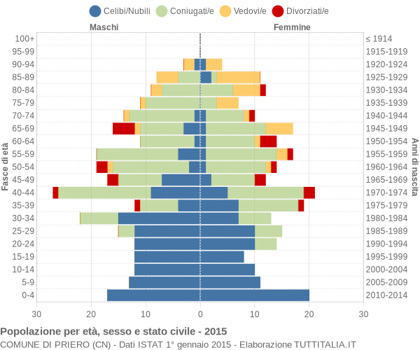 Grafico Popolazione per età, sesso e stato civile Comune di Priero (CN)