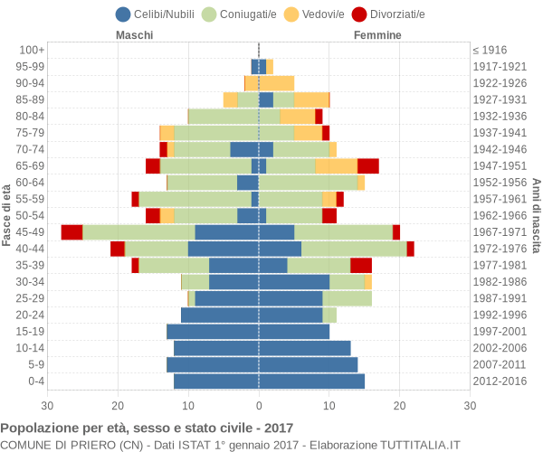 Grafico Popolazione per età, sesso e stato civile Comune di Priero (CN)