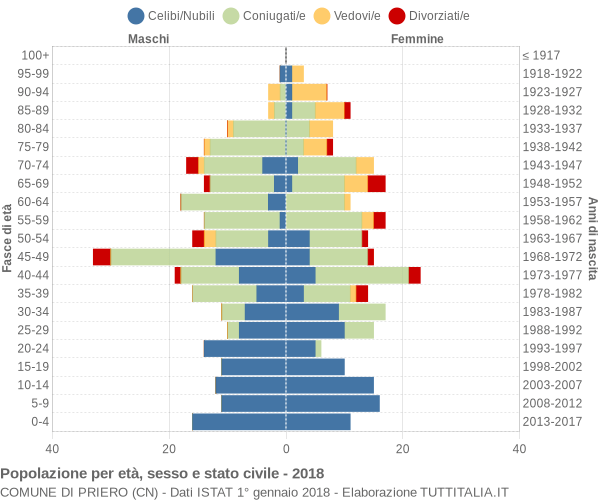 Grafico Popolazione per età, sesso e stato civile Comune di Priero (CN)