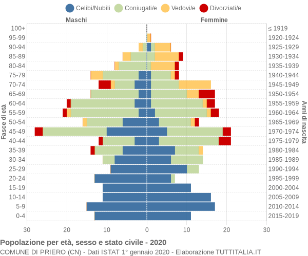 Grafico Popolazione per età, sesso e stato civile Comune di Priero (CN)