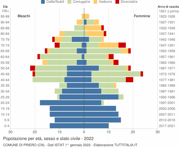 Grafico Popolazione per età, sesso e stato civile Comune di Priero (CN)