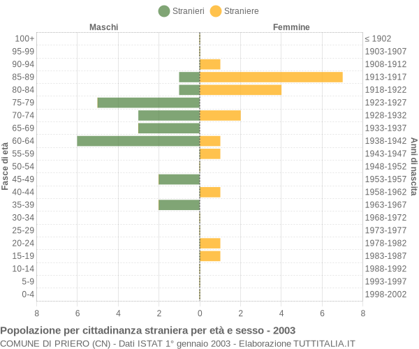 Grafico cittadini stranieri - Priero 2003