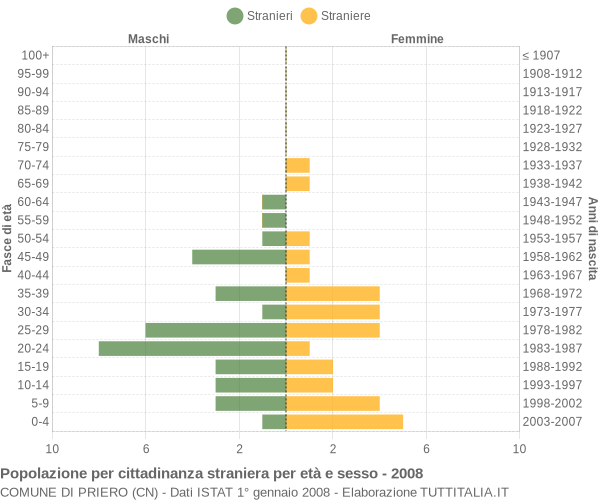 Grafico cittadini stranieri - Priero 2008