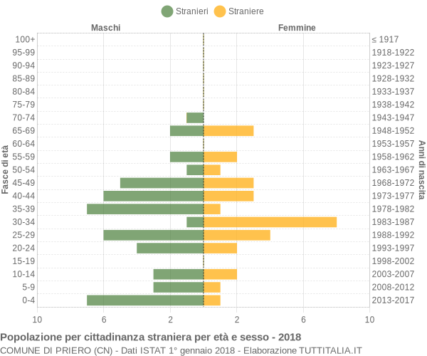 Grafico cittadini stranieri - Priero 2018