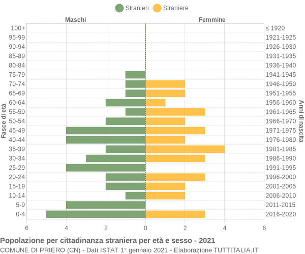 Grafico cittadini stranieri - Priero 2021