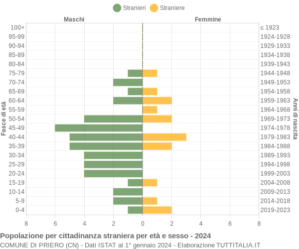 Grafico cittadini stranieri - Priero 2024