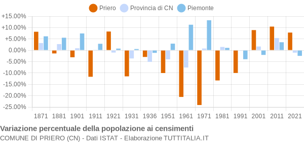 Grafico variazione percentuale della popolazione Comune di Priero (CN)