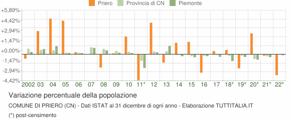 Variazione percentuale della popolazione Comune di Priero (CN)