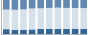 Grafico struttura della popolazione Comune di Priero (CN)