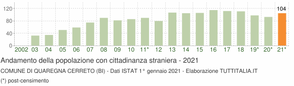 Grafico andamento popolazione stranieri Comune di Quaregna Cerreto (BI)