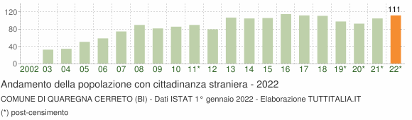 Grafico andamento popolazione stranieri Comune di Quaregna Cerreto (BI)