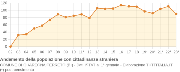 Andamento popolazione stranieri Comune di Quaregna Cerreto (BI)