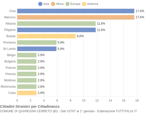 Grafico cittadinanza stranieri - Quaregna Cerreto 2004