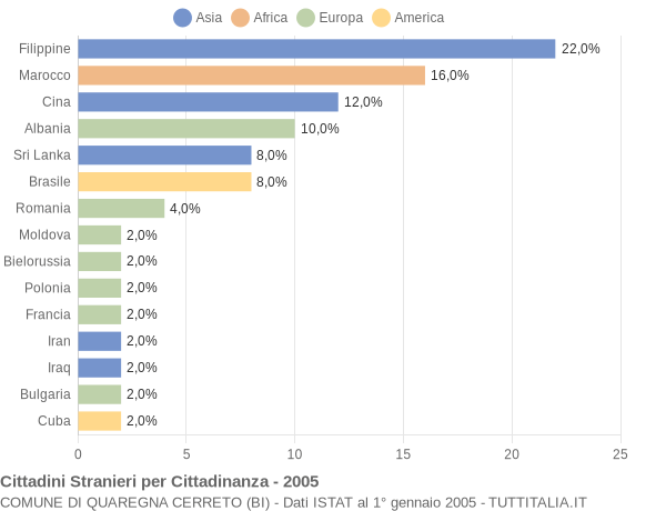 Grafico cittadinanza stranieri - Quaregna Cerreto 2005